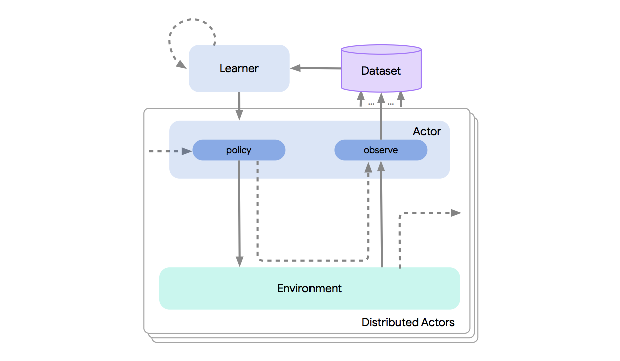 acme a research framework for distributed reinforcement learning